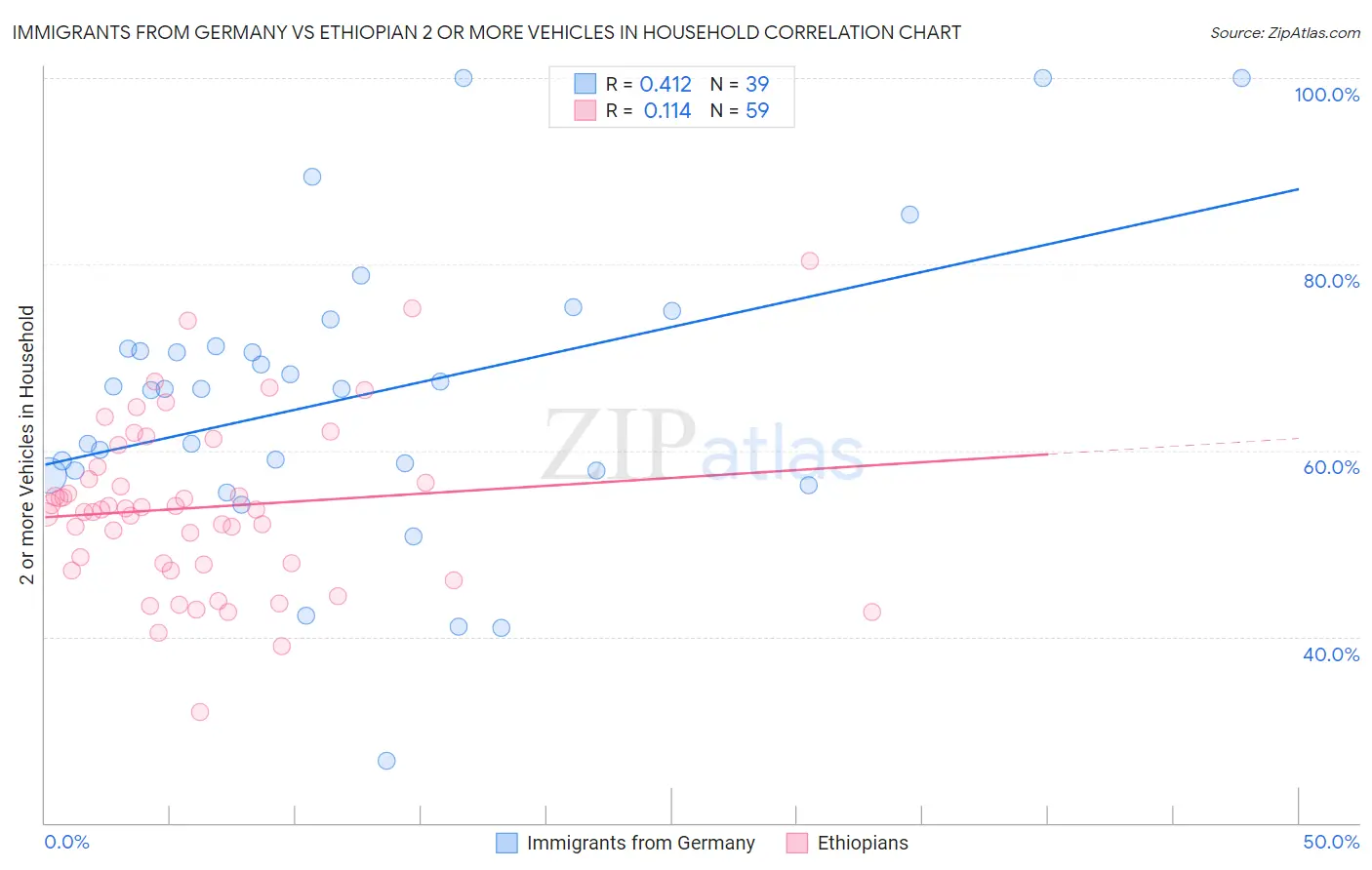 Immigrants from Germany vs Ethiopian 2 or more Vehicles in Household