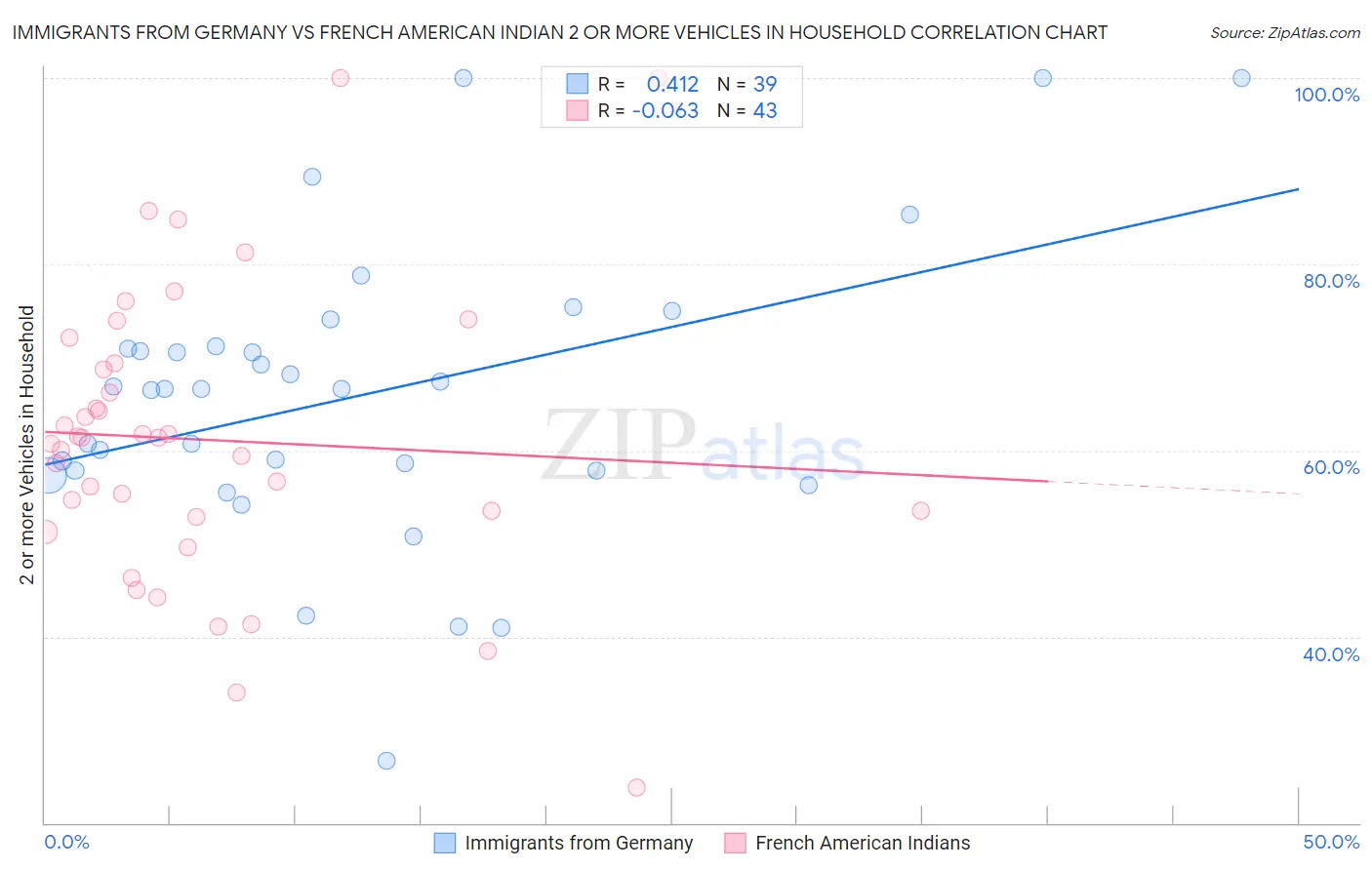 Immigrants from Germany vs French American Indian 2 or more Vehicles in Household