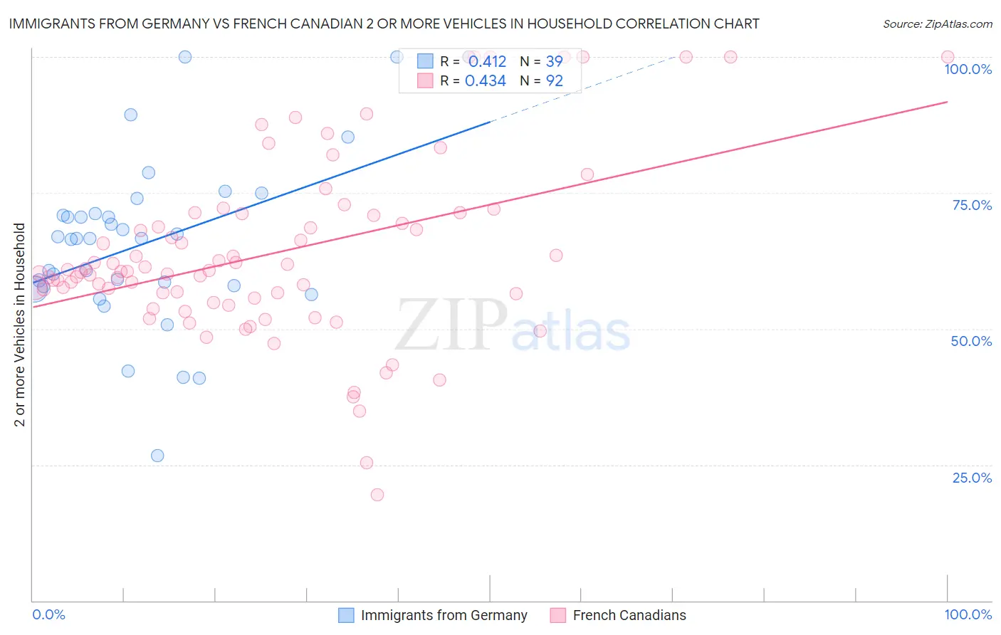 Immigrants from Germany vs French Canadian 2 or more Vehicles in Household