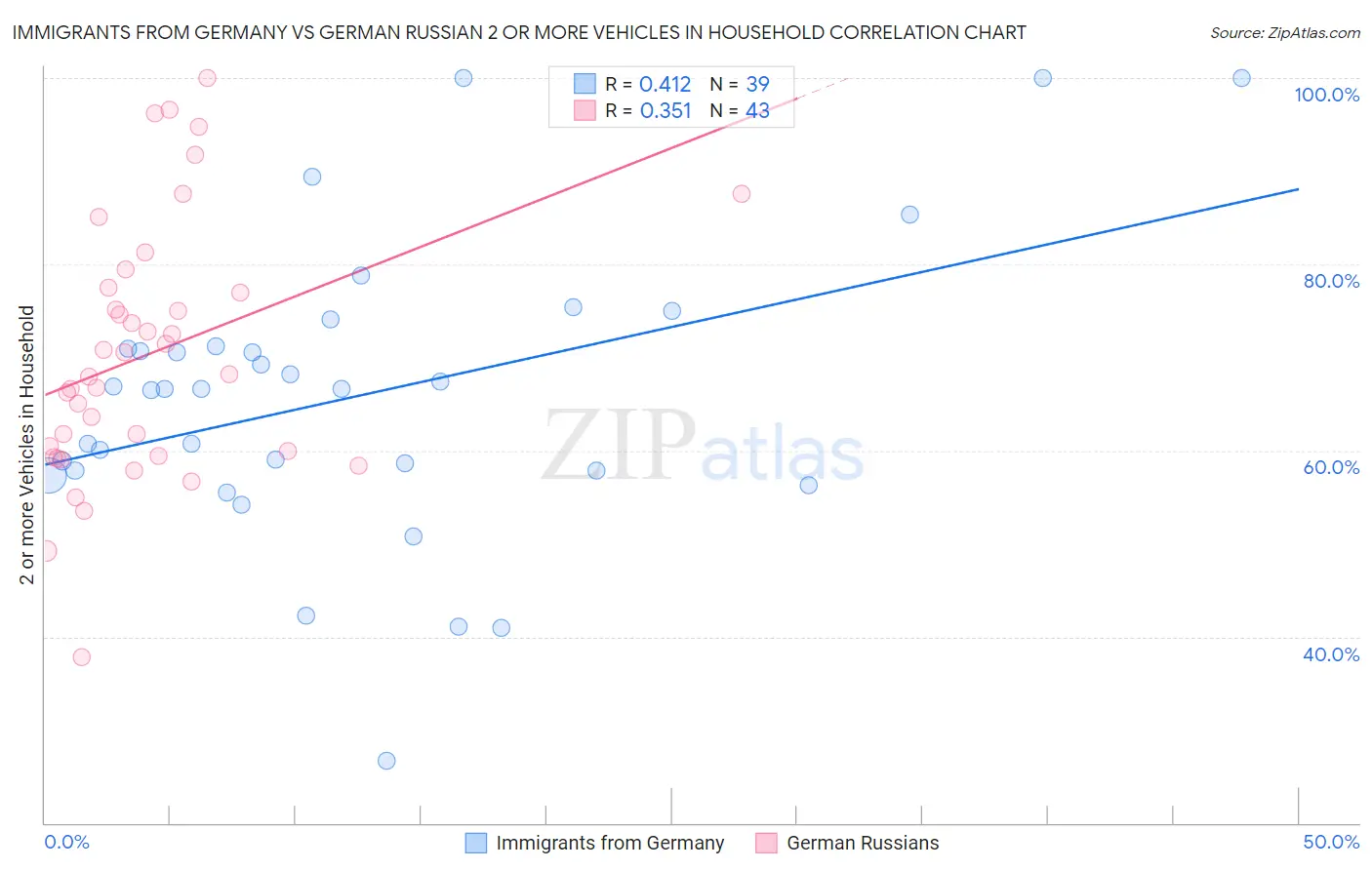 Immigrants from Germany vs German Russian 2 or more Vehicles in Household