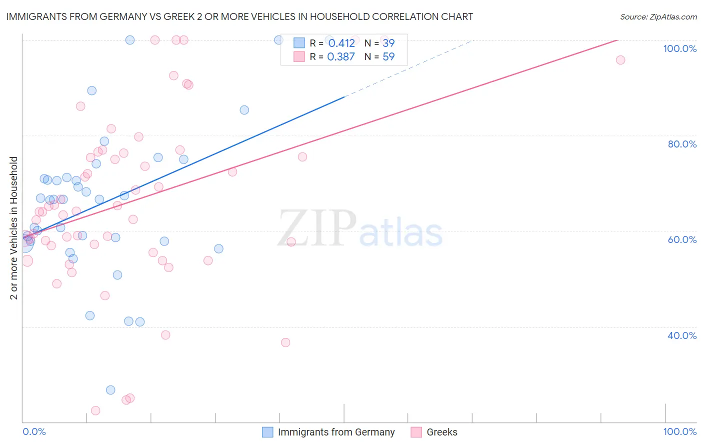 Immigrants from Germany vs Greek 2 or more Vehicles in Household