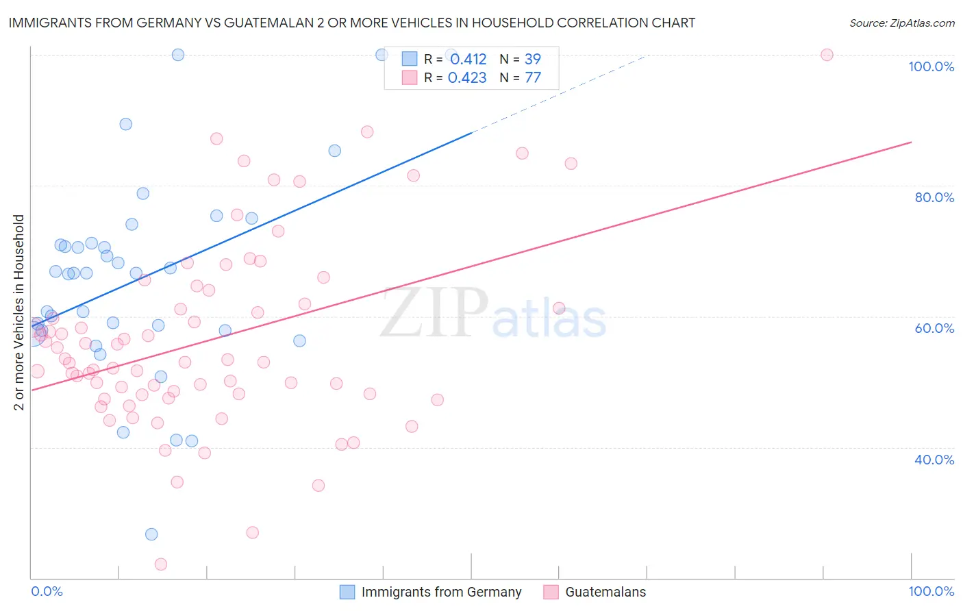 Immigrants from Germany vs Guatemalan 2 or more Vehicles in Household
