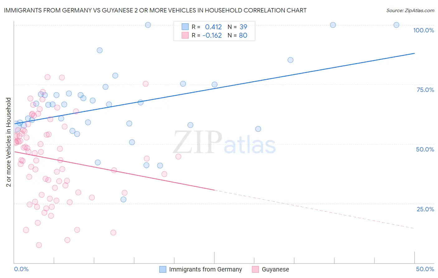 Immigrants from Germany vs Guyanese 2 or more Vehicles in Household