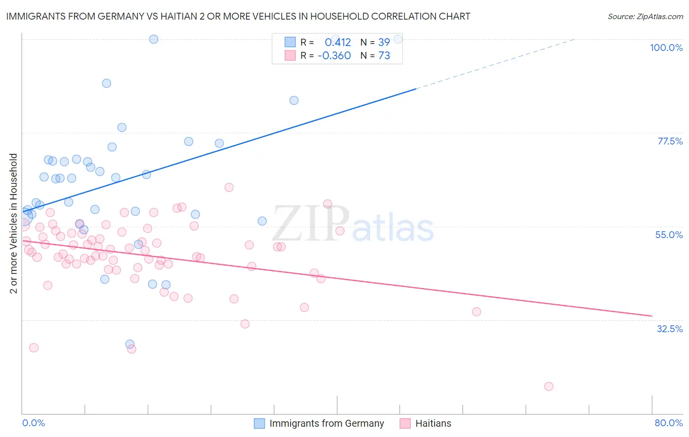 Immigrants from Germany vs Haitian 2 or more Vehicles in Household