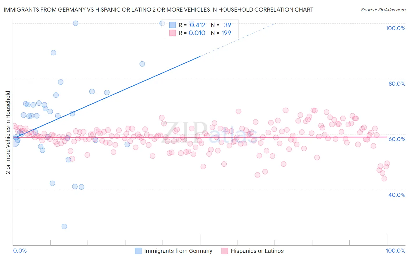 Immigrants from Germany vs Hispanic or Latino 2 or more Vehicles in Household