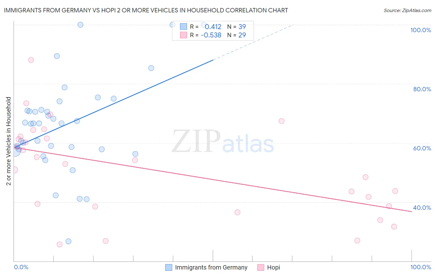 Immigrants from Germany vs Hopi 2 or more Vehicles in Household