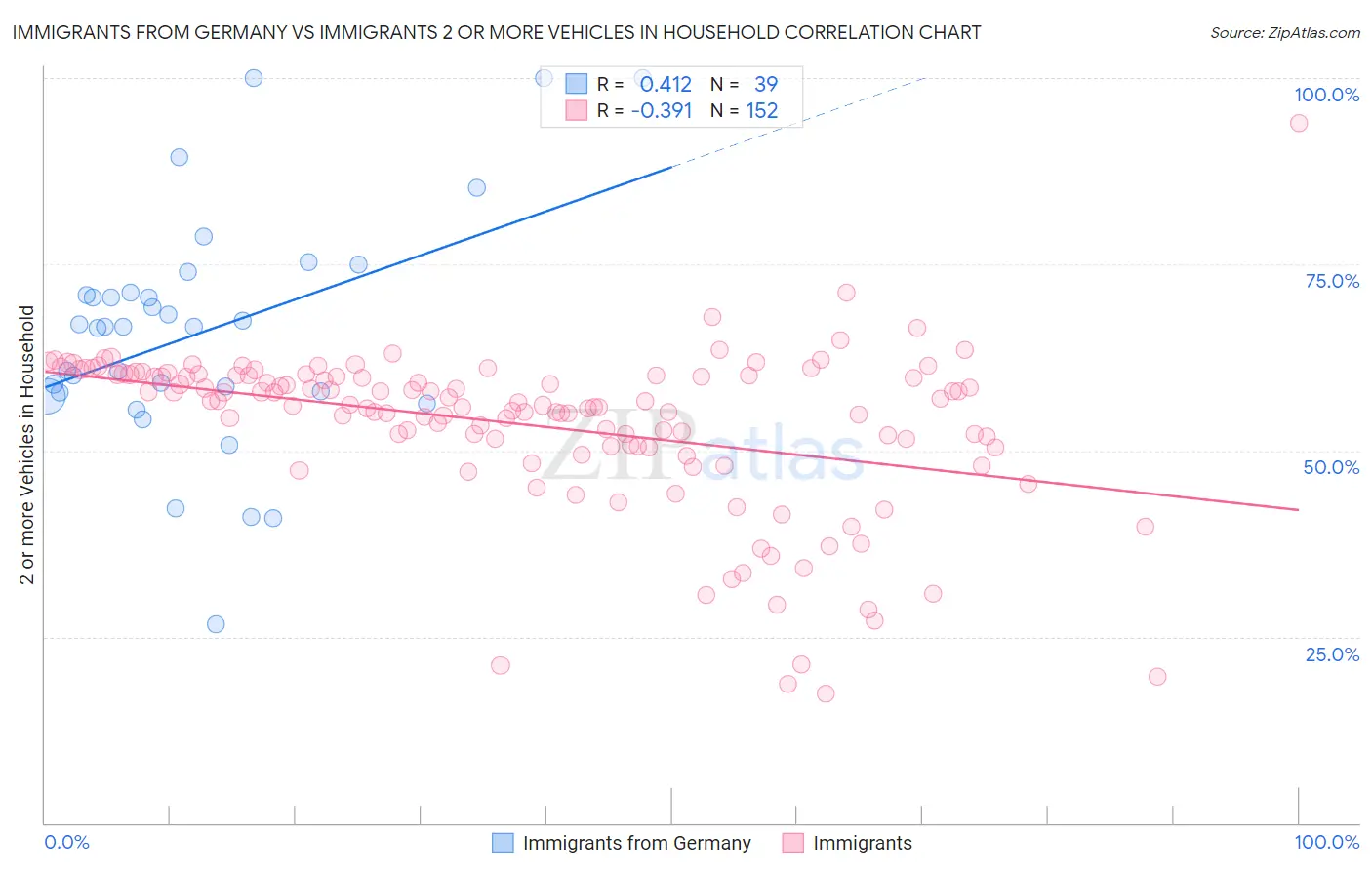 Immigrants from Germany vs Immigrants 2 or more Vehicles in Household