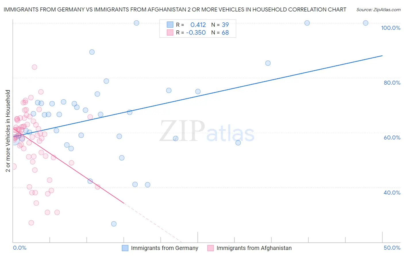 Immigrants from Germany vs Immigrants from Afghanistan 2 or more Vehicles in Household