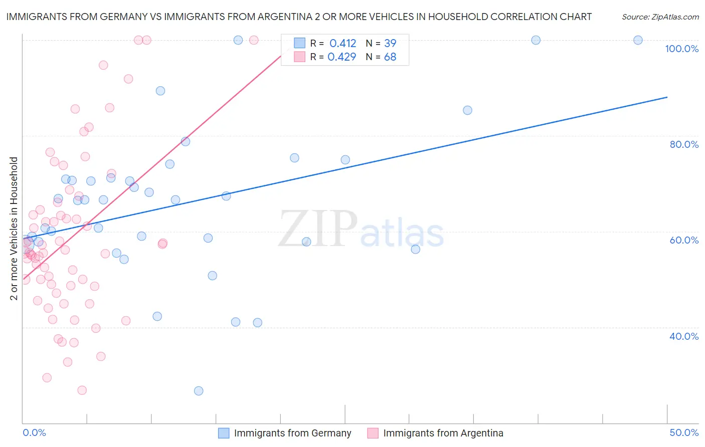 Immigrants from Germany vs Immigrants from Argentina 2 or more Vehicles in Household
