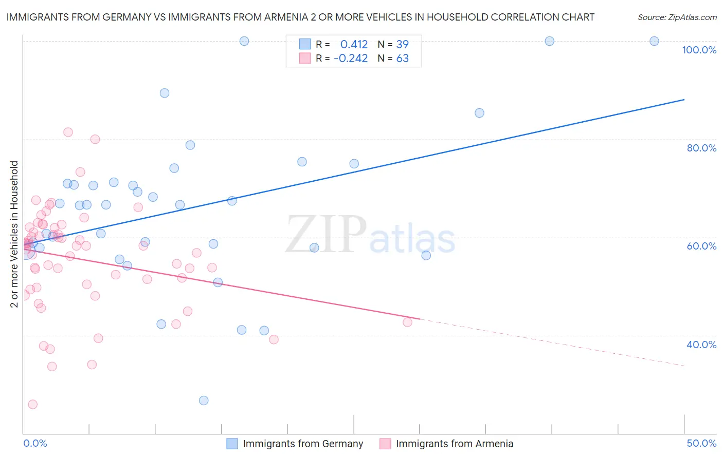 Immigrants from Germany vs Immigrants from Armenia 2 or more Vehicles in Household