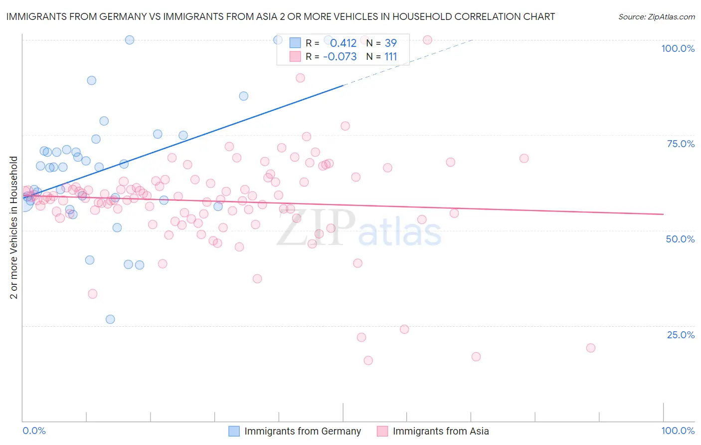 Immigrants from Germany vs Immigrants from Asia 2 or more Vehicles in Household