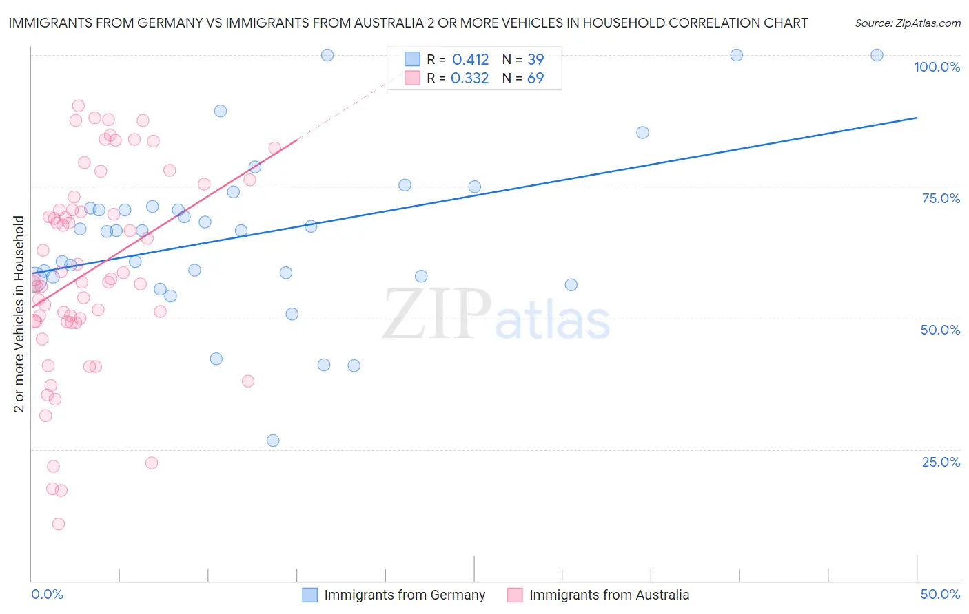 Immigrants from Germany vs Immigrants from Australia 2 or more Vehicles in Household