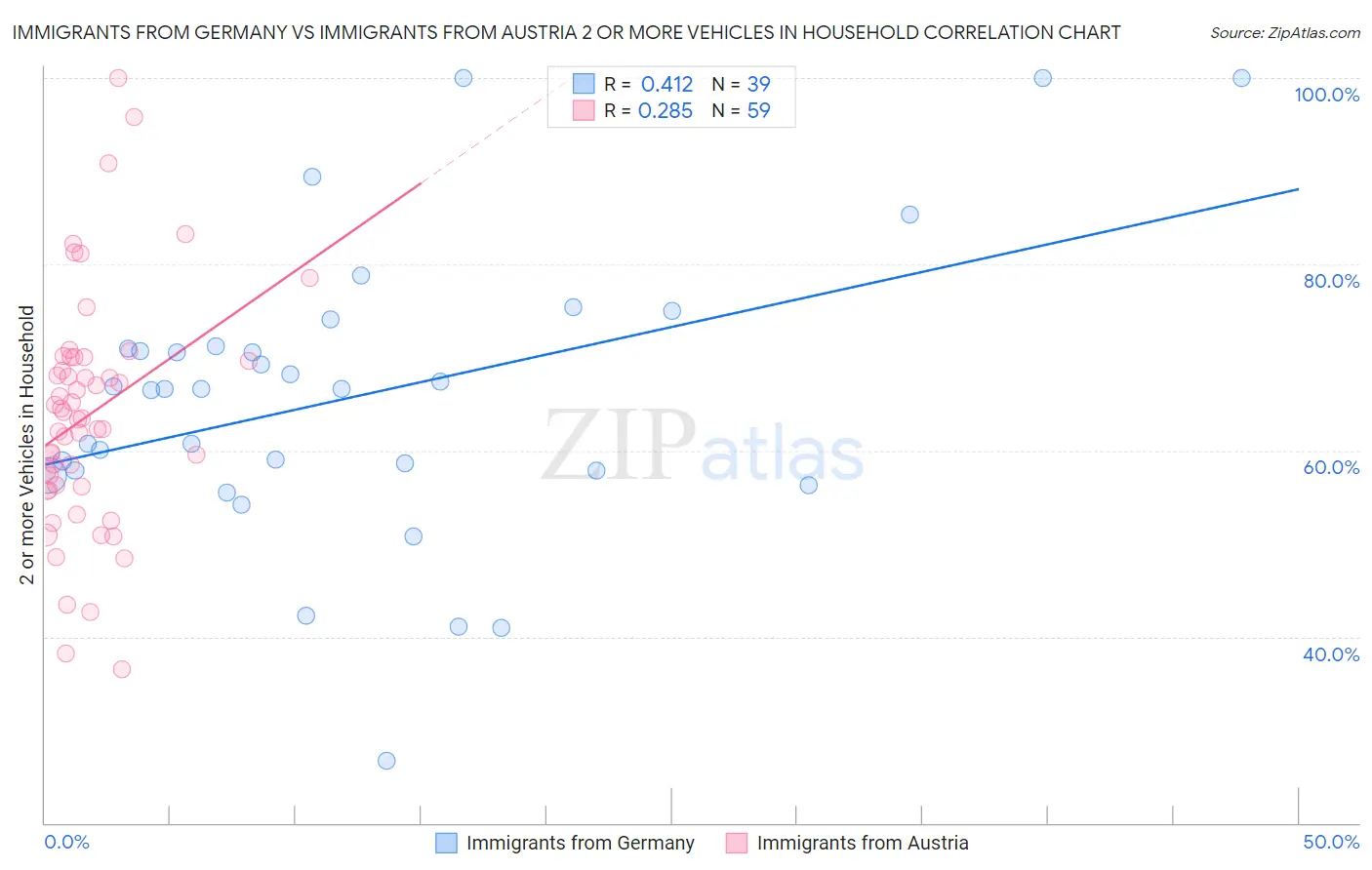 Immigrants from Germany vs Immigrants from Austria 2 or more Vehicles in Household