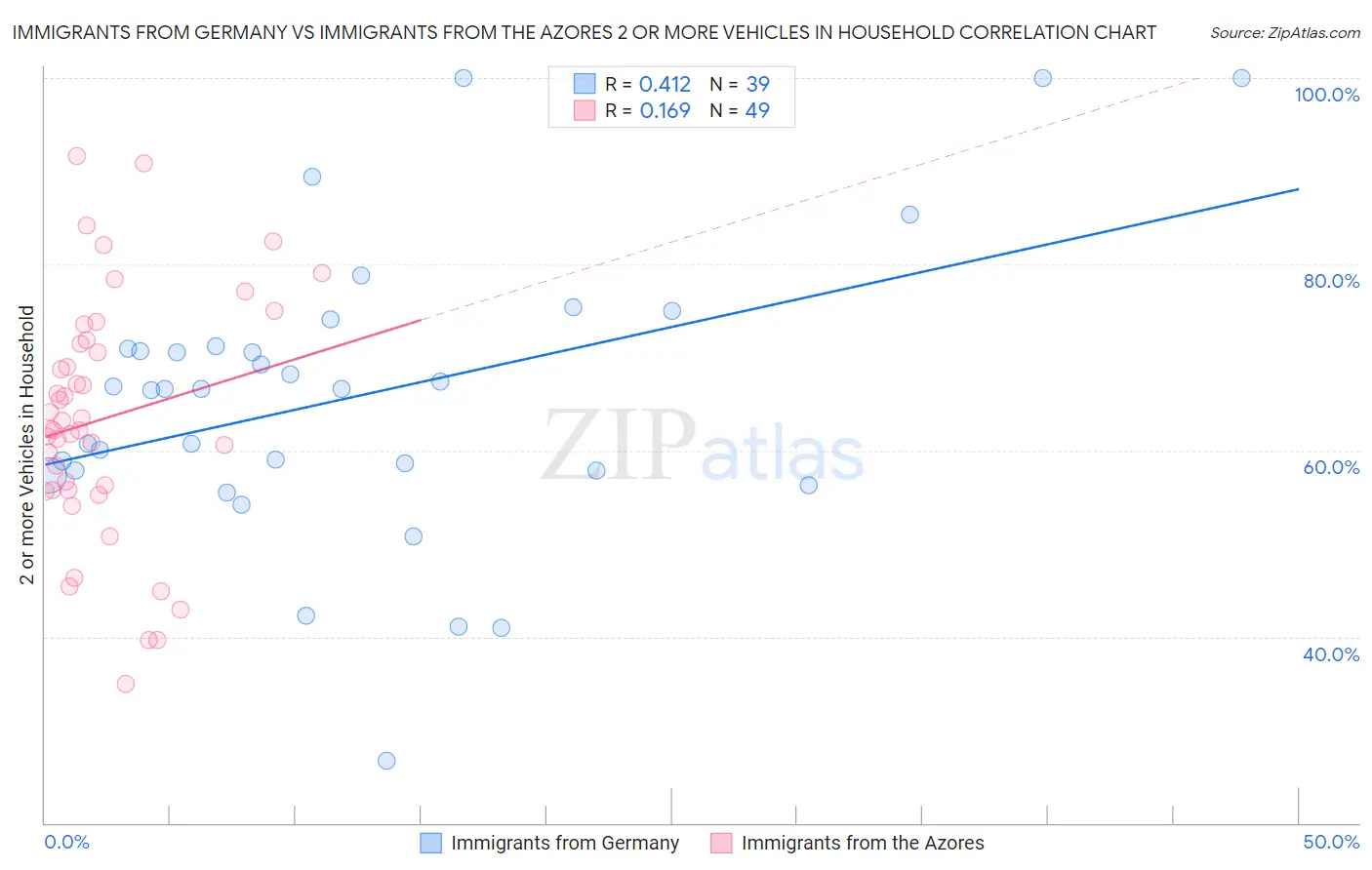 Immigrants from Germany vs Immigrants from the Azores 2 or more Vehicles in Household