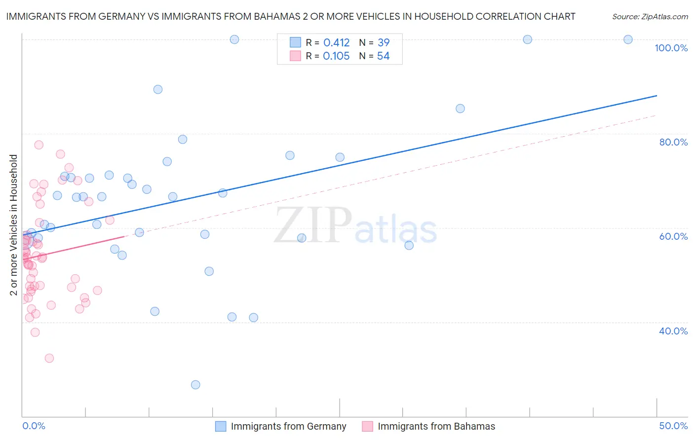 Immigrants from Germany vs Immigrants from Bahamas 2 or more Vehicles in Household