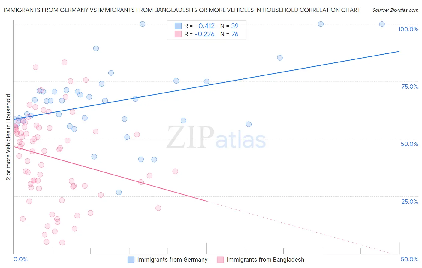 Immigrants from Germany vs Immigrants from Bangladesh 2 or more Vehicles in Household