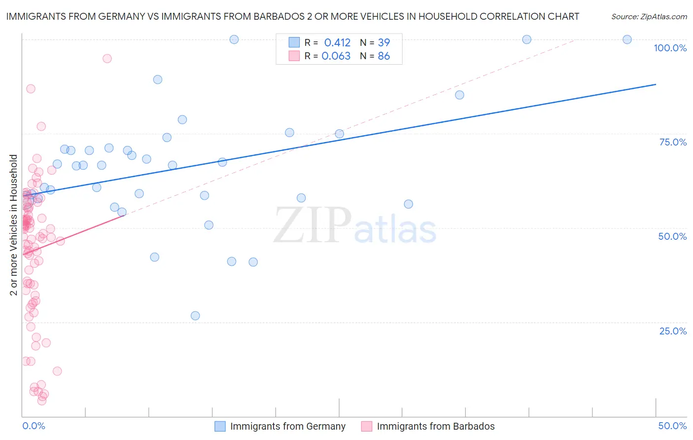 Immigrants from Germany vs Immigrants from Barbados 2 or more Vehicles in Household