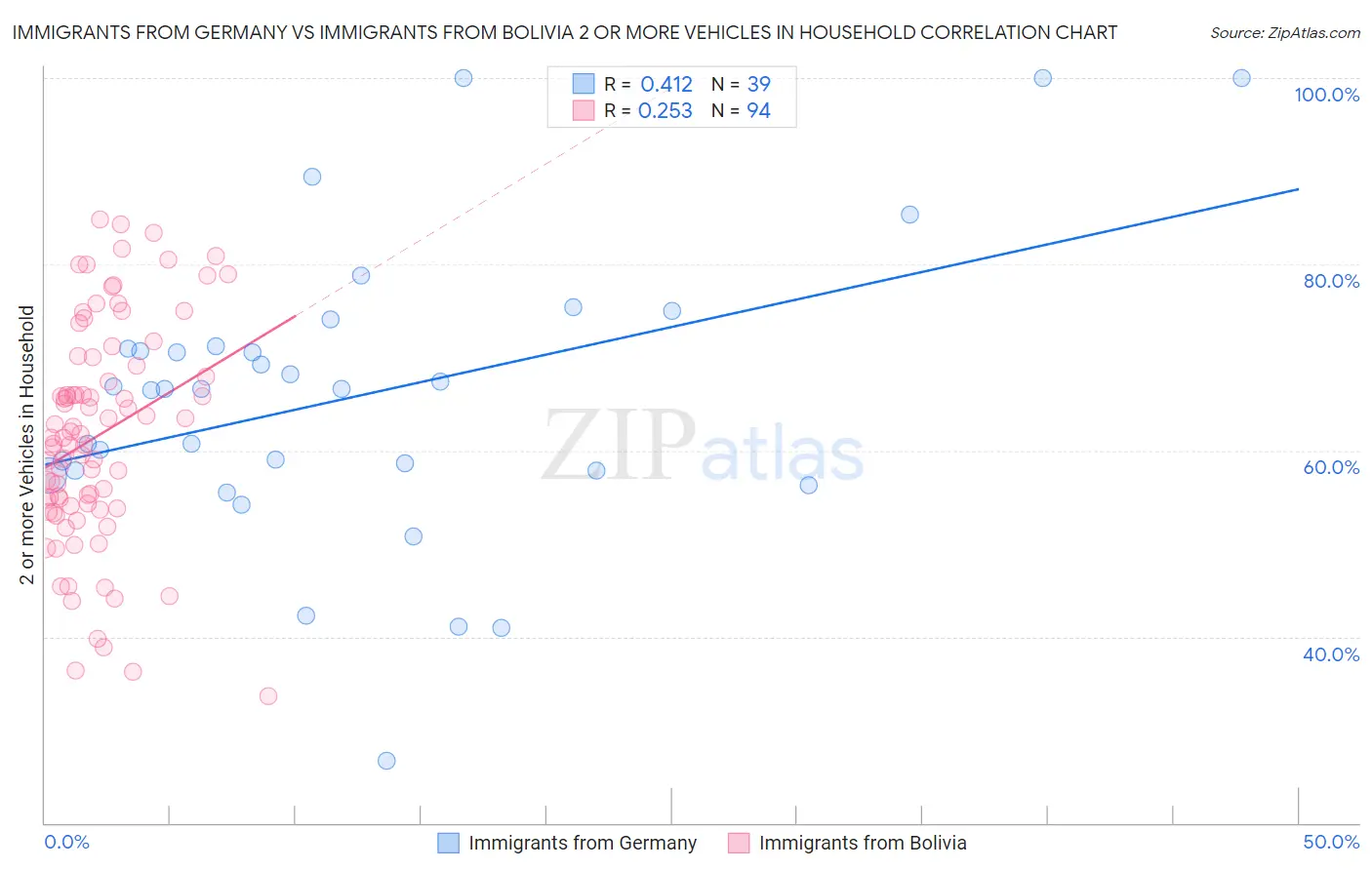 Immigrants from Germany vs Immigrants from Bolivia 2 or more Vehicles in Household