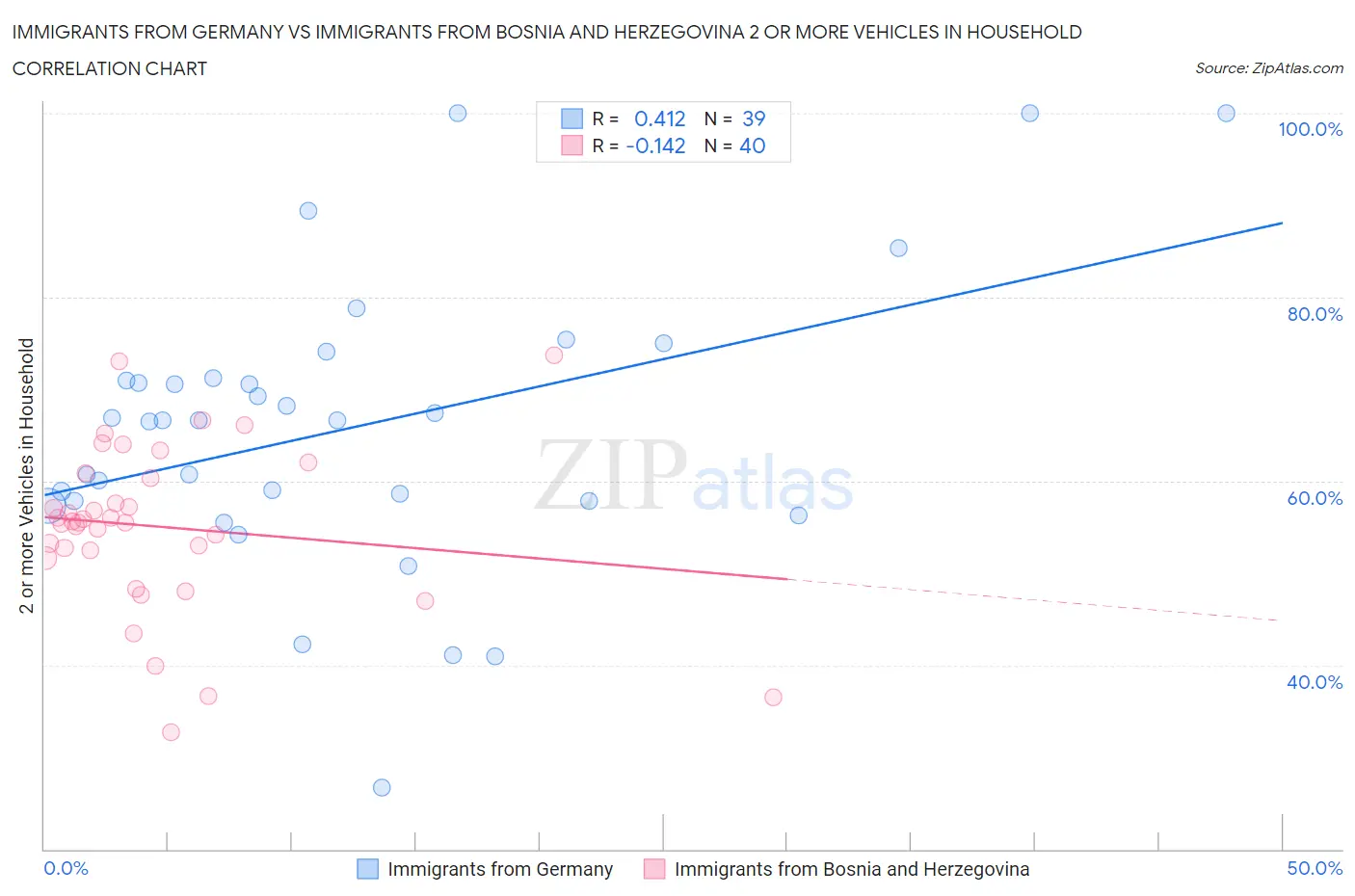 Immigrants from Germany vs Immigrants from Bosnia and Herzegovina 2 or more Vehicles in Household