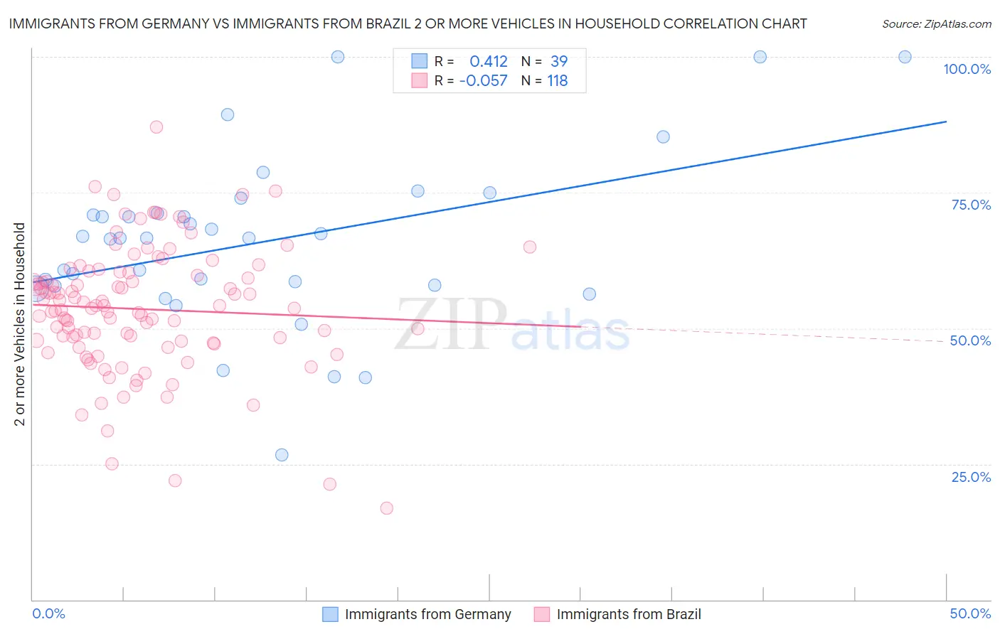 Immigrants from Germany vs Immigrants from Brazil 2 or more Vehicles in Household