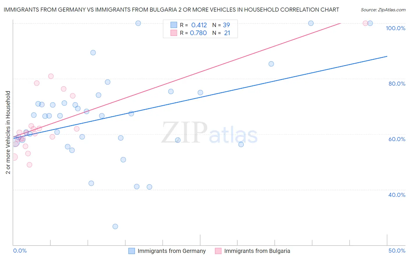 Immigrants from Germany vs Immigrants from Bulgaria 2 or more Vehicles in Household