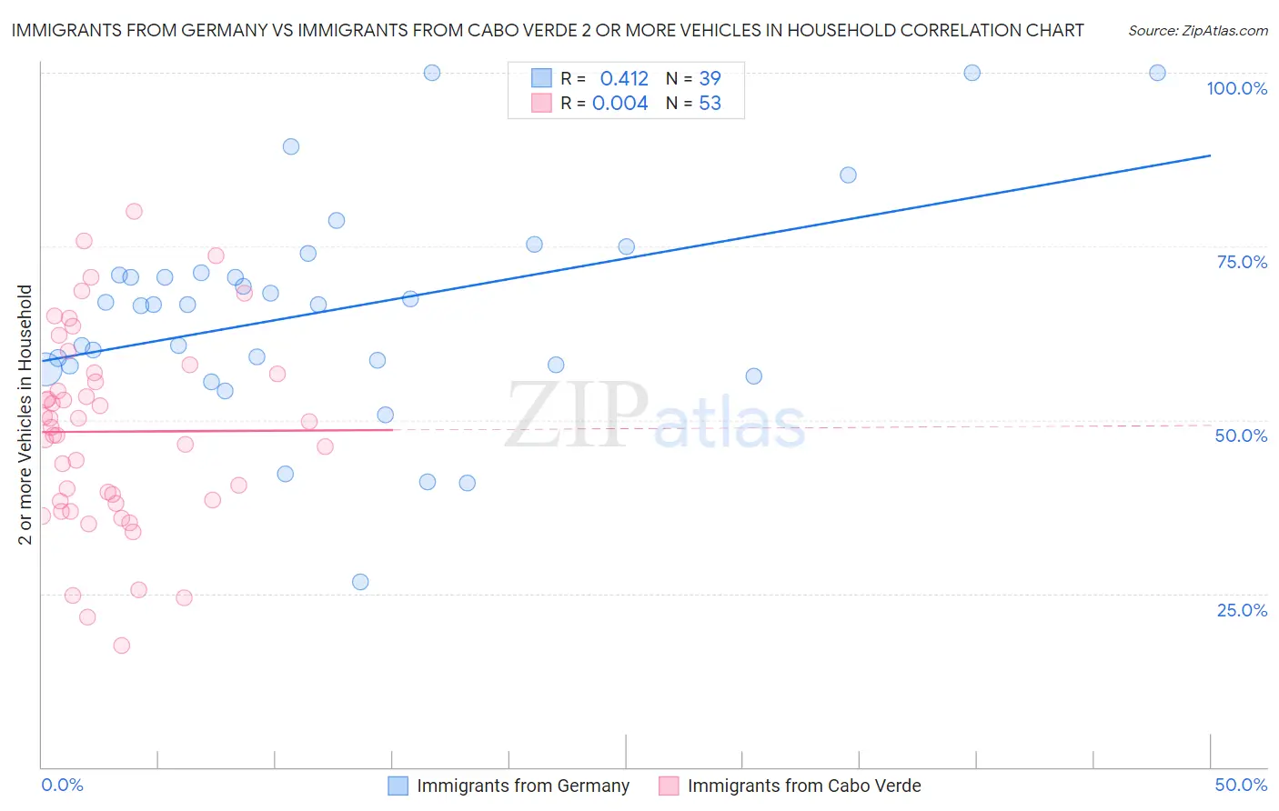 Immigrants from Germany vs Immigrants from Cabo Verde 2 or more Vehicles in Household