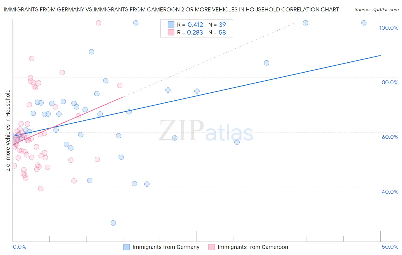 Immigrants from Germany vs Immigrants from Cameroon 2 or more Vehicles in Household