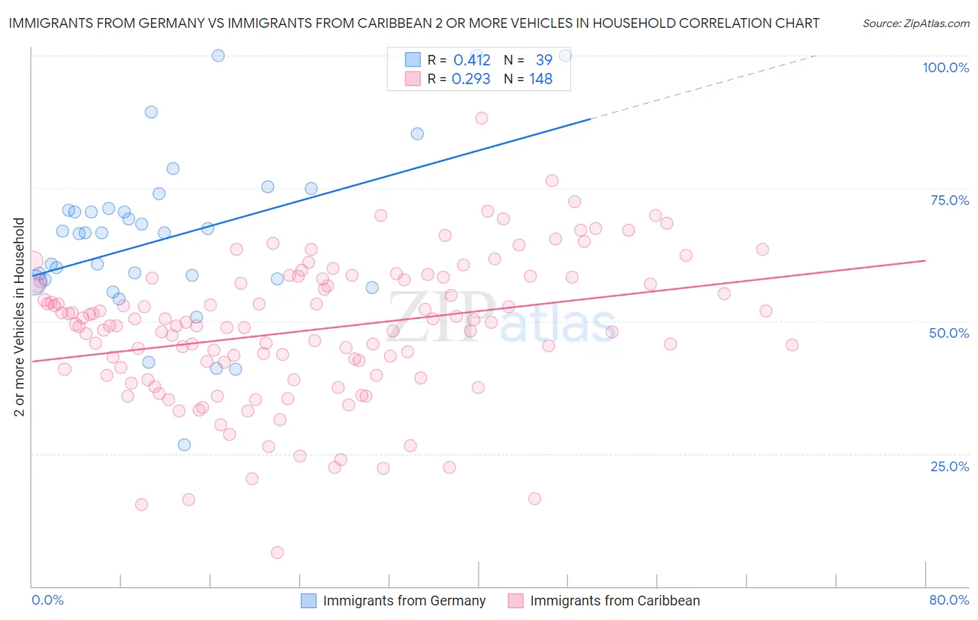 Immigrants from Germany vs Immigrants from Caribbean 2 or more Vehicles in Household