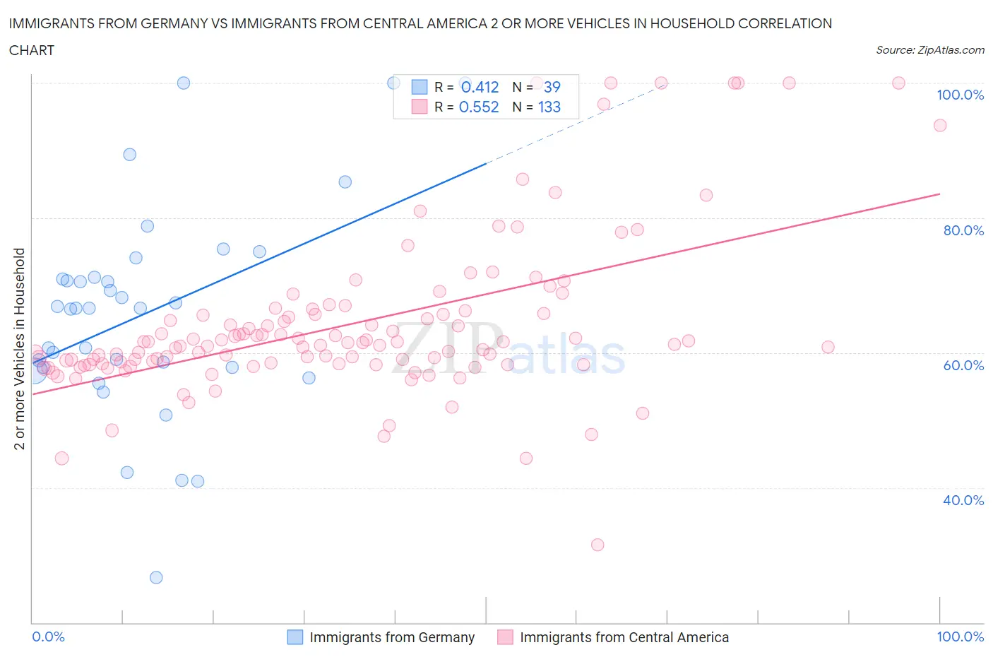 Immigrants from Germany vs Immigrants from Central America 2 or more Vehicles in Household