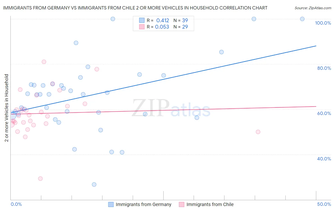 Immigrants from Germany vs Immigrants from Chile 2 or more Vehicles in Household