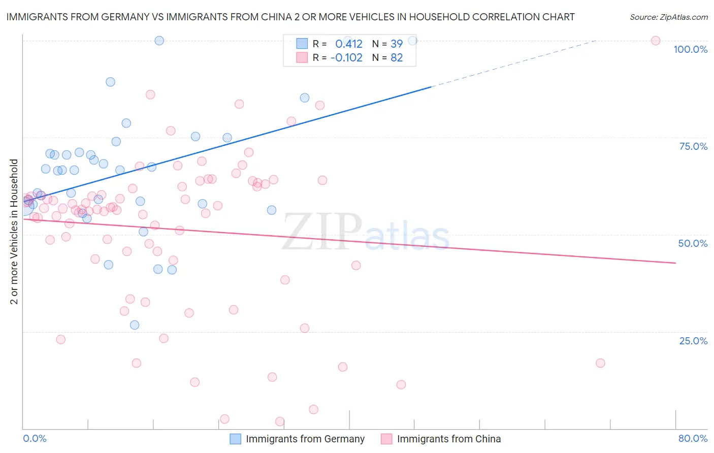 Immigrants from Germany vs Immigrants from China 2 or more Vehicles in Household