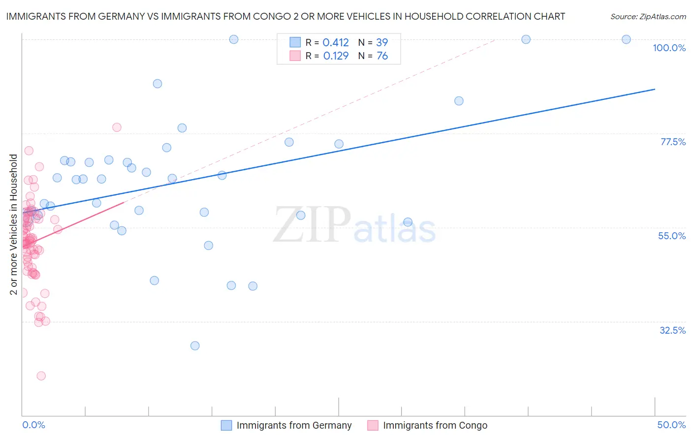 Immigrants from Germany vs Immigrants from Congo 2 or more Vehicles in Household