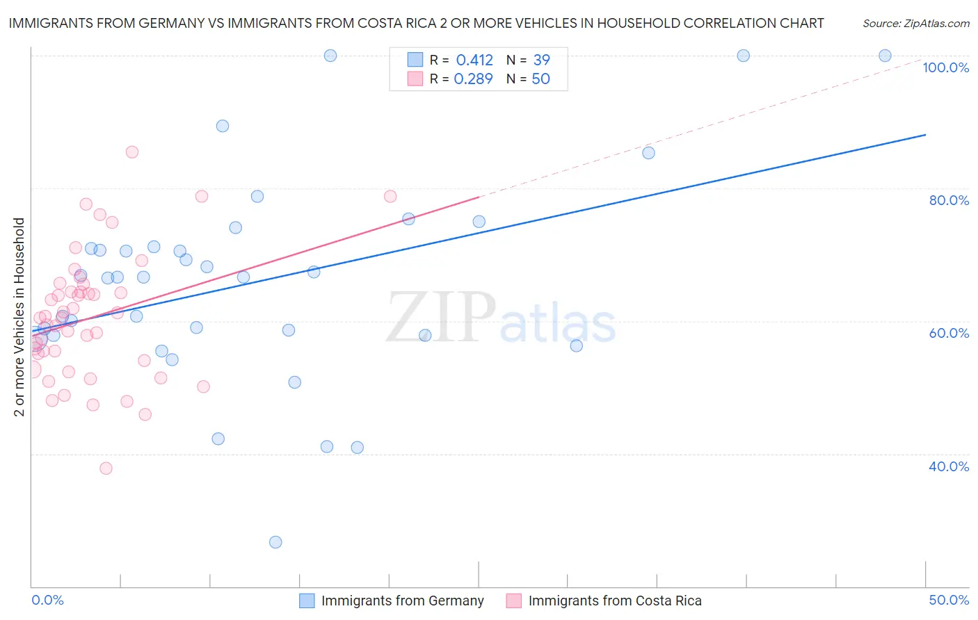 Immigrants from Germany vs Immigrants from Costa Rica 2 or more Vehicles in Household