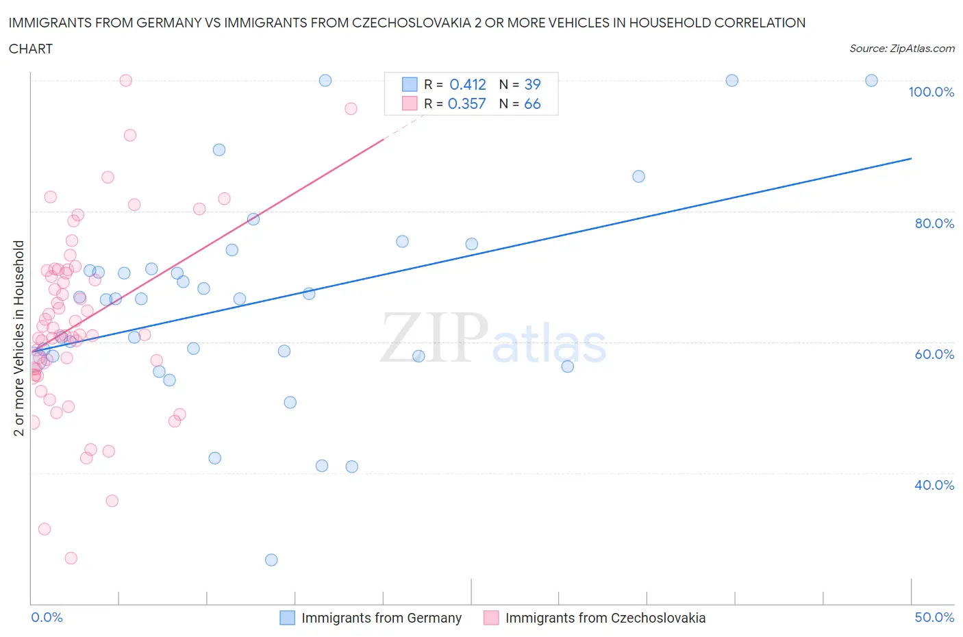 Immigrants from Germany vs Immigrants from Czechoslovakia 2 or more Vehicles in Household
