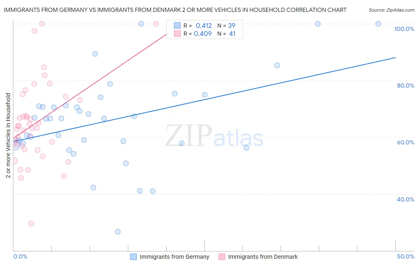 Immigrants from Germany vs Immigrants from Denmark 2 or more Vehicles in Household