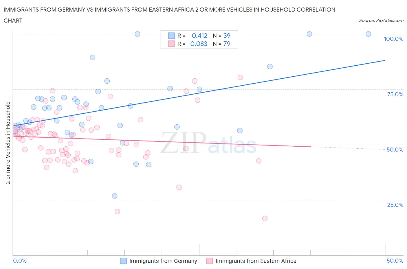 Immigrants from Germany vs Immigrants from Eastern Africa 2 or more Vehicles in Household