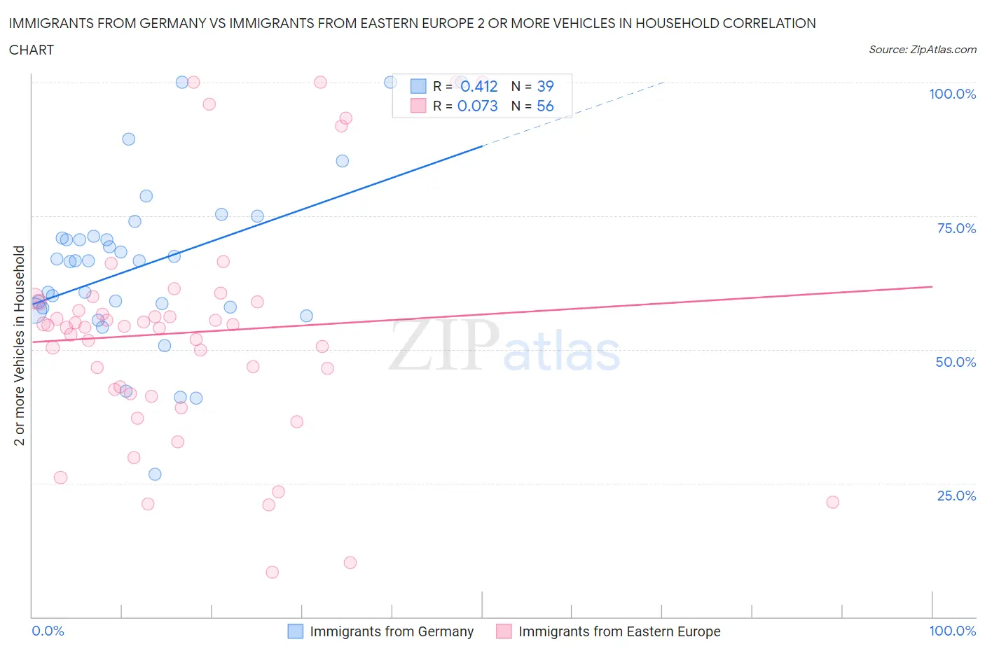 Immigrants from Germany vs Immigrants from Eastern Europe 2 or more Vehicles in Household