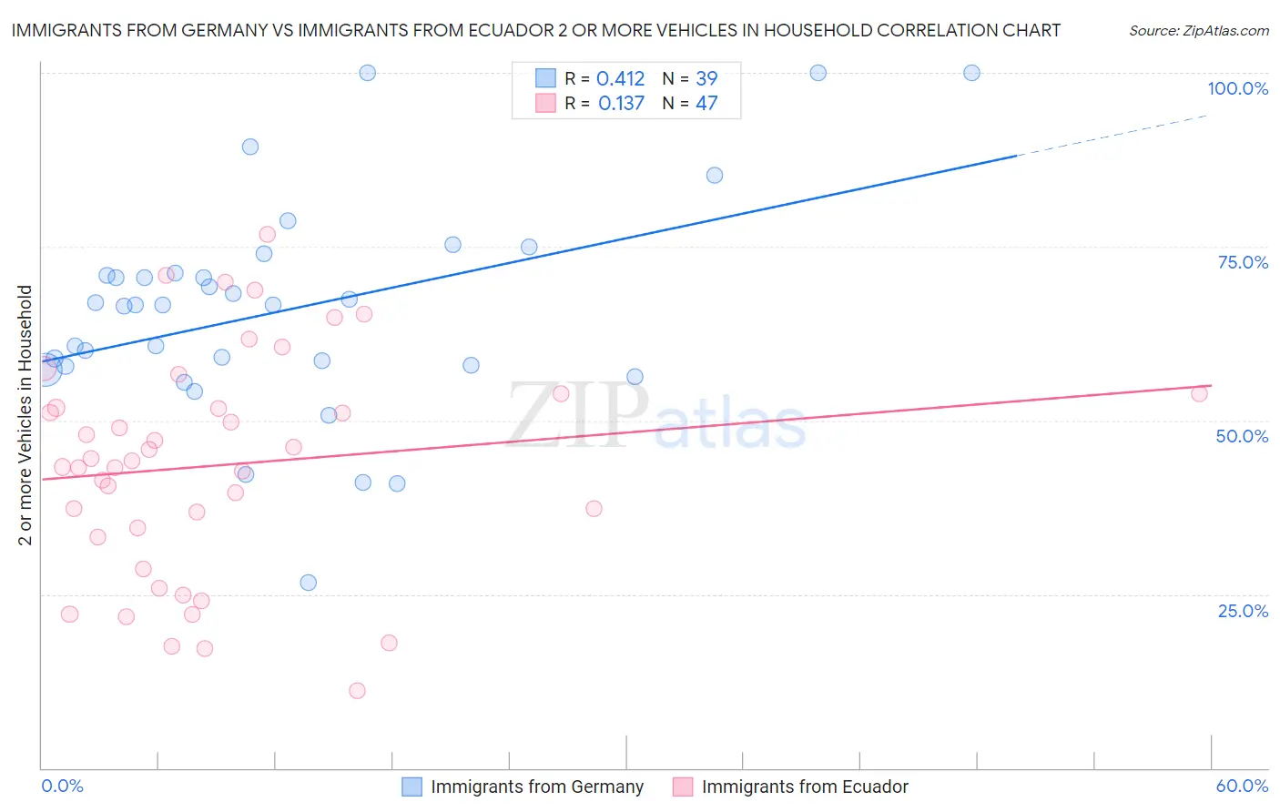 Immigrants from Germany vs Immigrants from Ecuador 2 or more Vehicles in Household
