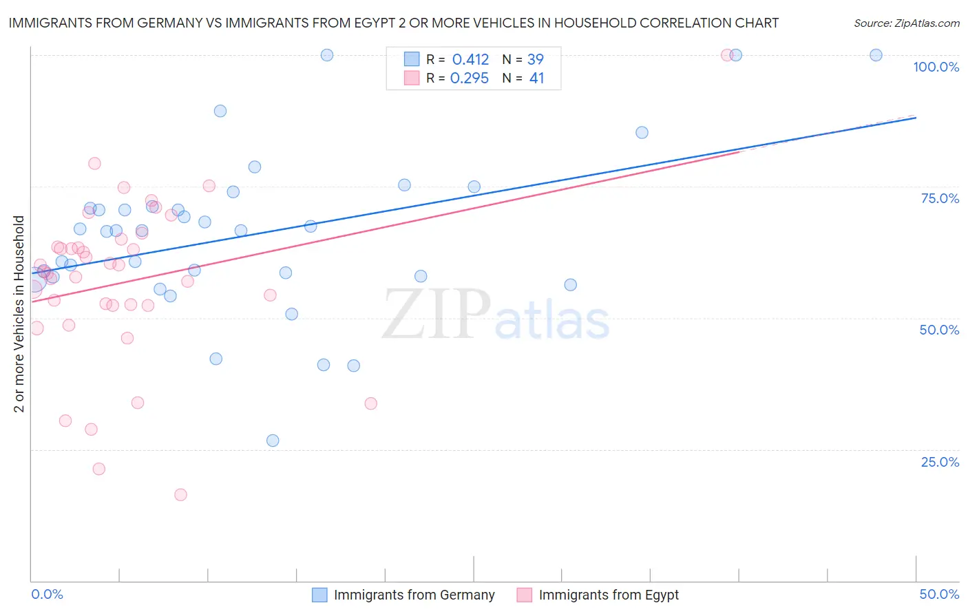 Immigrants from Germany vs Immigrants from Egypt 2 or more Vehicles in Household