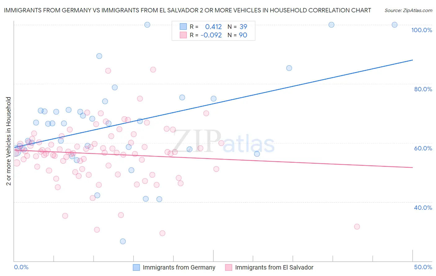 Immigrants from Germany vs Immigrants from El Salvador 2 or more Vehicles in Household
