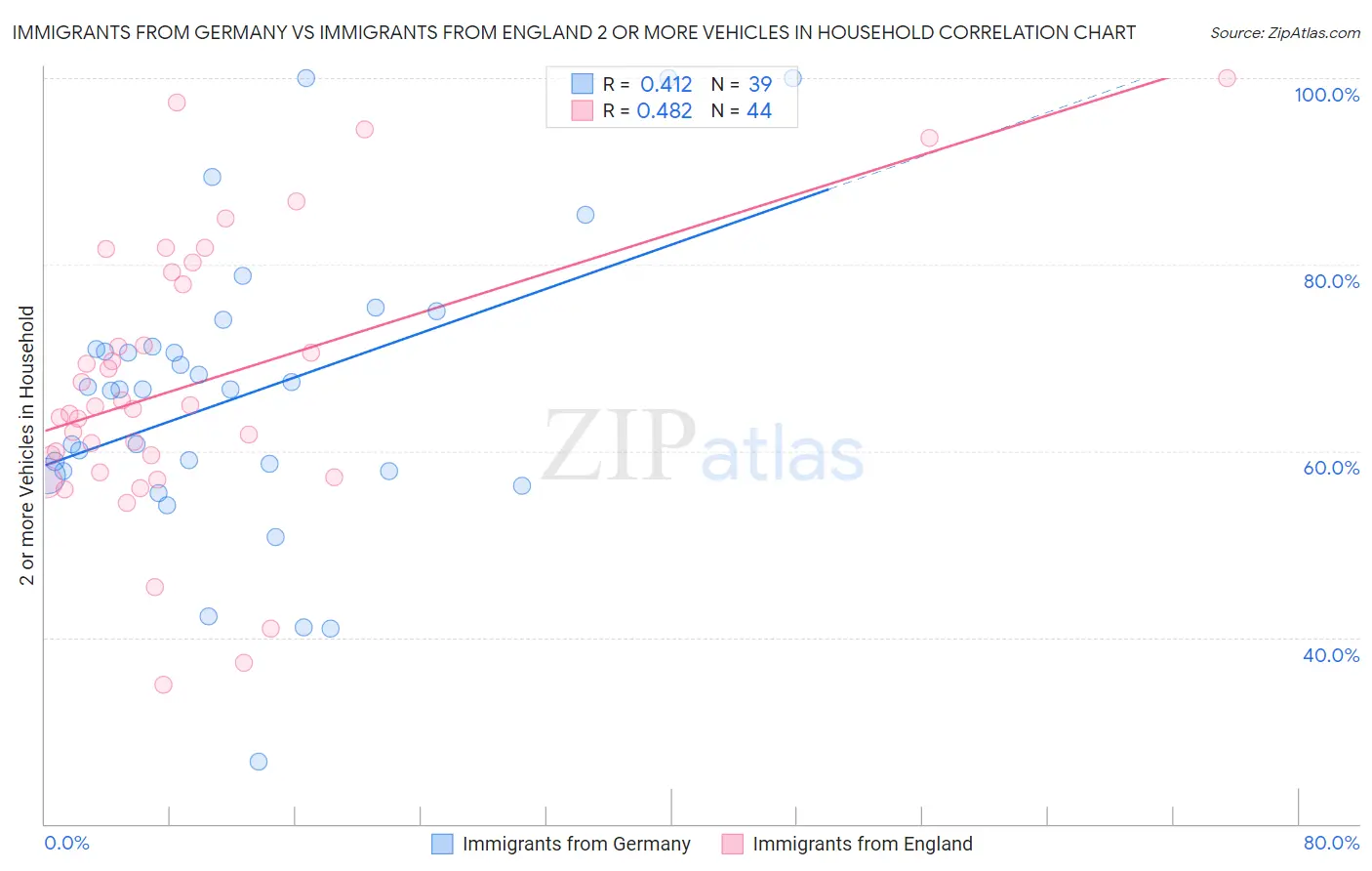 Immigrants from Germany vs Immigrants from England 2 or more Vehicles in Household