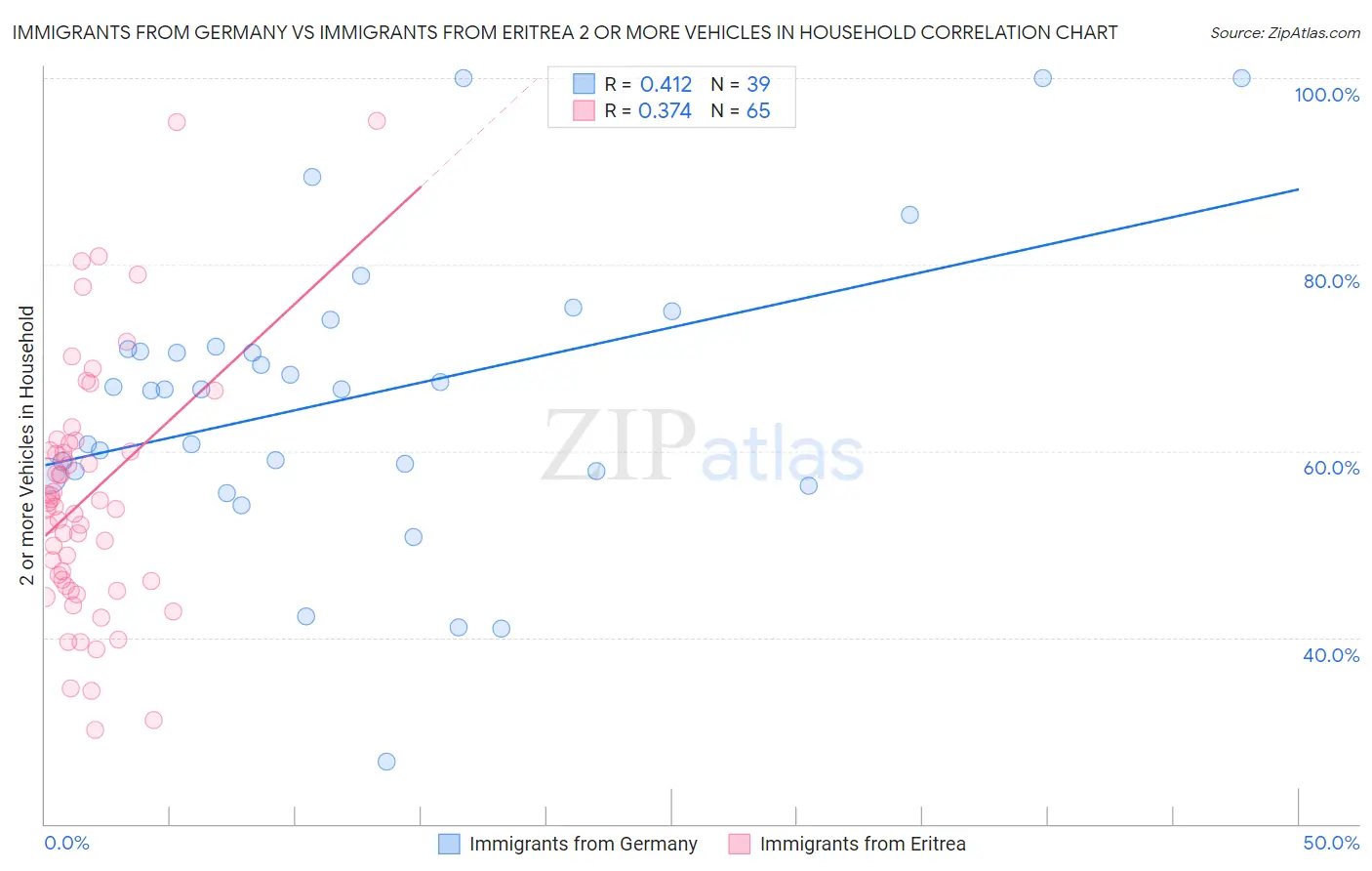 Immigrants from Germany vs Immigrants from Eritrea 2 or more Vehicles in Household