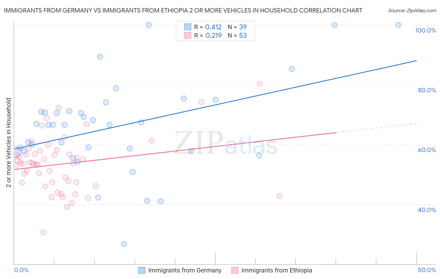 Immigrants from Germany vs Immigrants from Ethiopia 2 or more Vehicles in Household