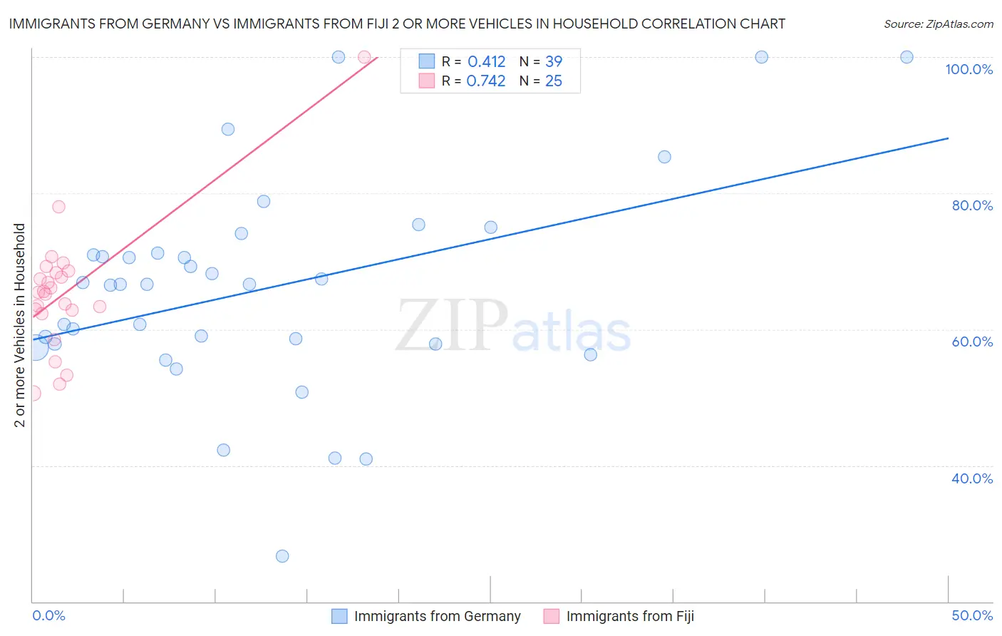 Immigrants from Germany vs Immigrants from Fiji 2 or more Vehicles in Household