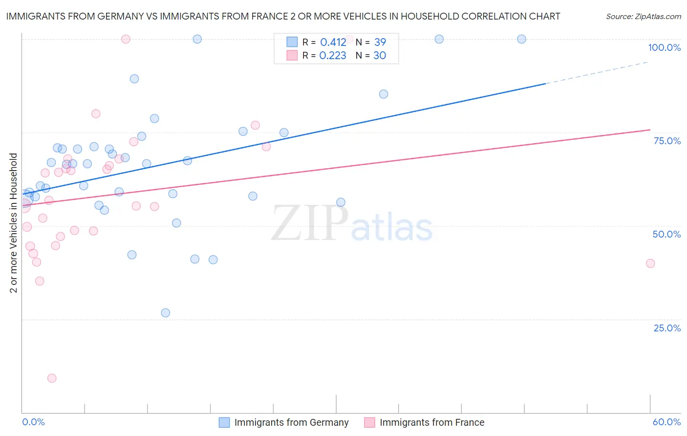 Immigrants from Germany vs Immigrants from France 2 or more Vehicles in Household