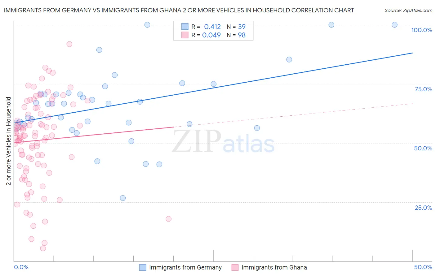 Immigrants from Germany vs Immigrants from Ghana 2 or more Vehicles in Household