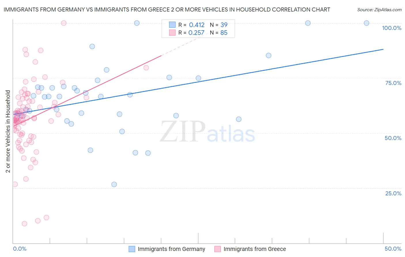 Immigrants from Germany vs Immigrants from Greece 2 or more Vehicles in Household