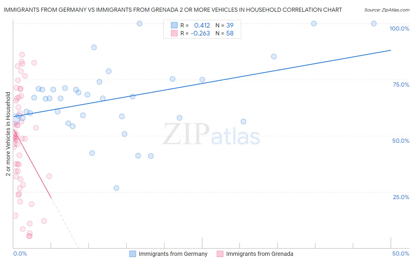 Immigrants from Germany vs Immigrants from Grenada 2 or more Vehicles in Household