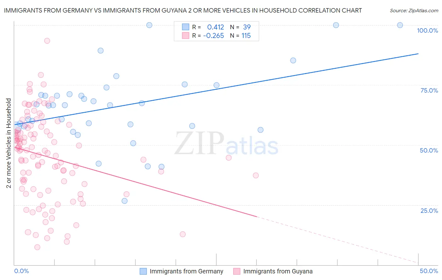 Immigrants from Germany vs Immigrants from Guyana 2 or more Vehicles in Household