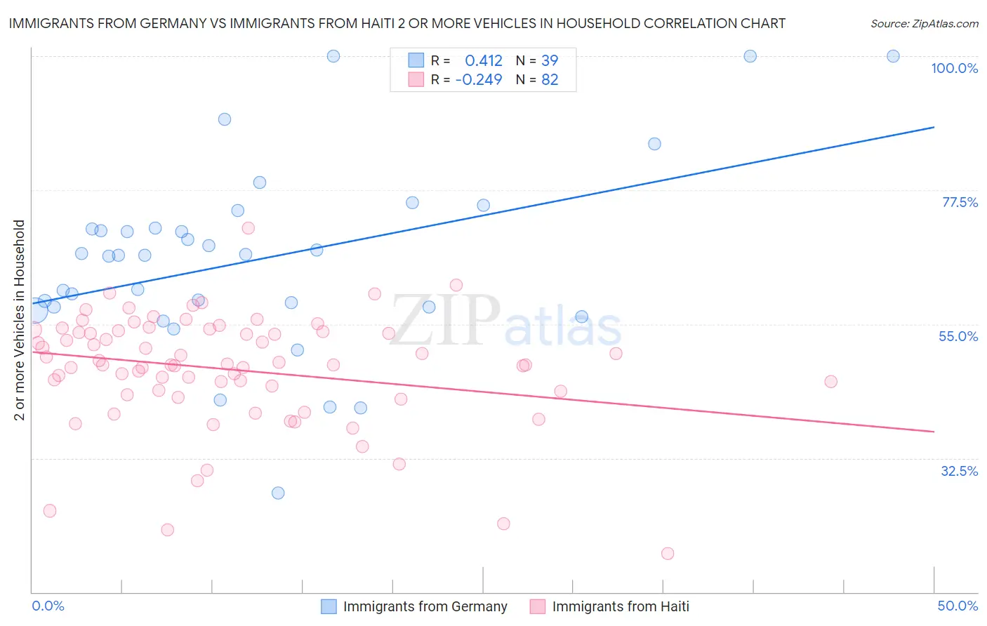 Immigrants from Germany vs Immigrants from Haiti 2 or more Vehicles in Household